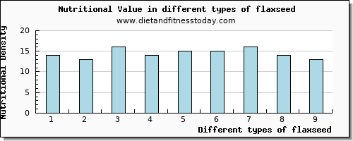 flaxseed nutritional value per 100g